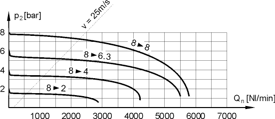 flow diagram for 1/2 port size filter reg lube combo
